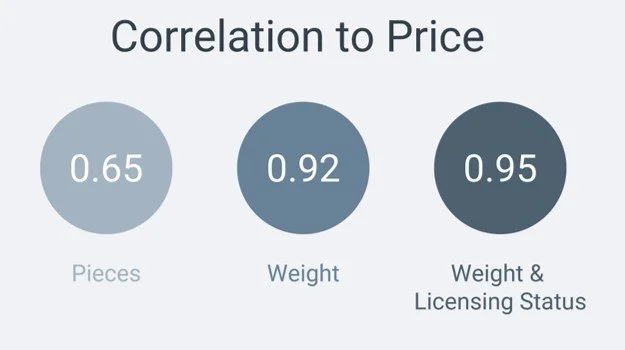 https://images.squarespace-cdn.com/content/v1/51967abae4b0fe8d0161031f/a5bfbf7e-58ab-48f0-85de-b2cd31d4ffca/Correlation+of+Pieces+and+Weight+to+Price+of+a+Lego+Set?format=1000w