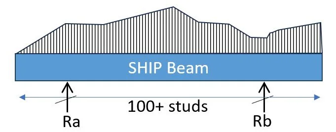 Ship Loads