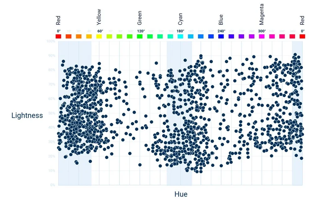 Pantone Colour Distribution