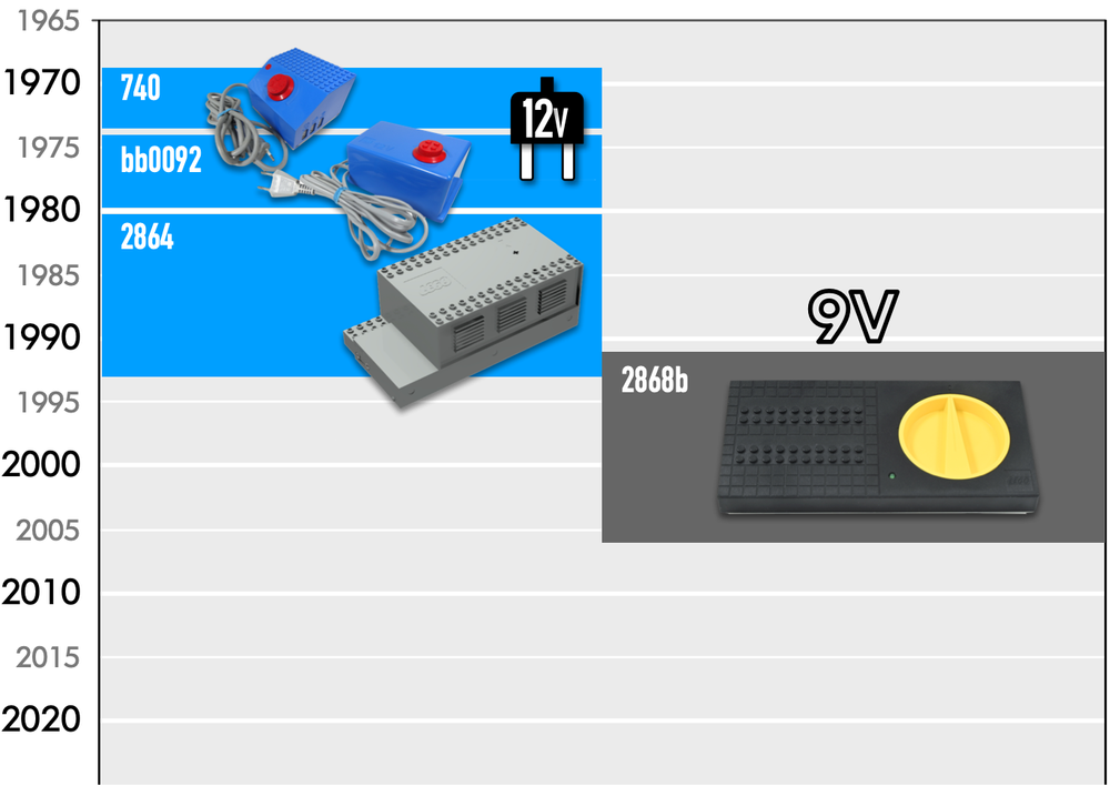 PowerTimeline