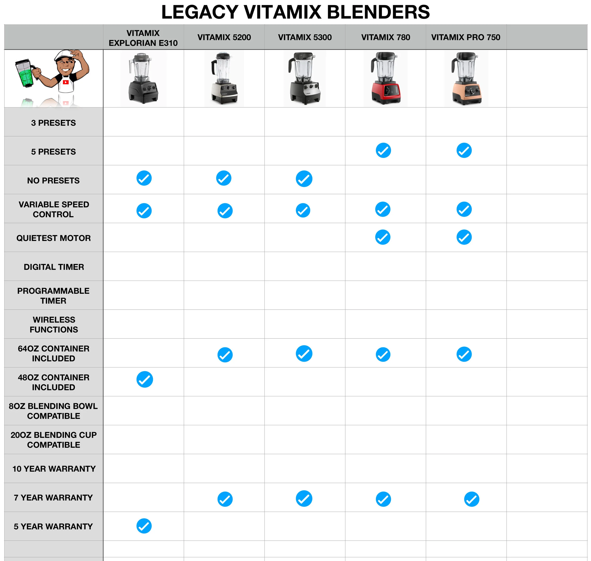 Blender Comparison Chart Difference In Vitamix Models Vitamix