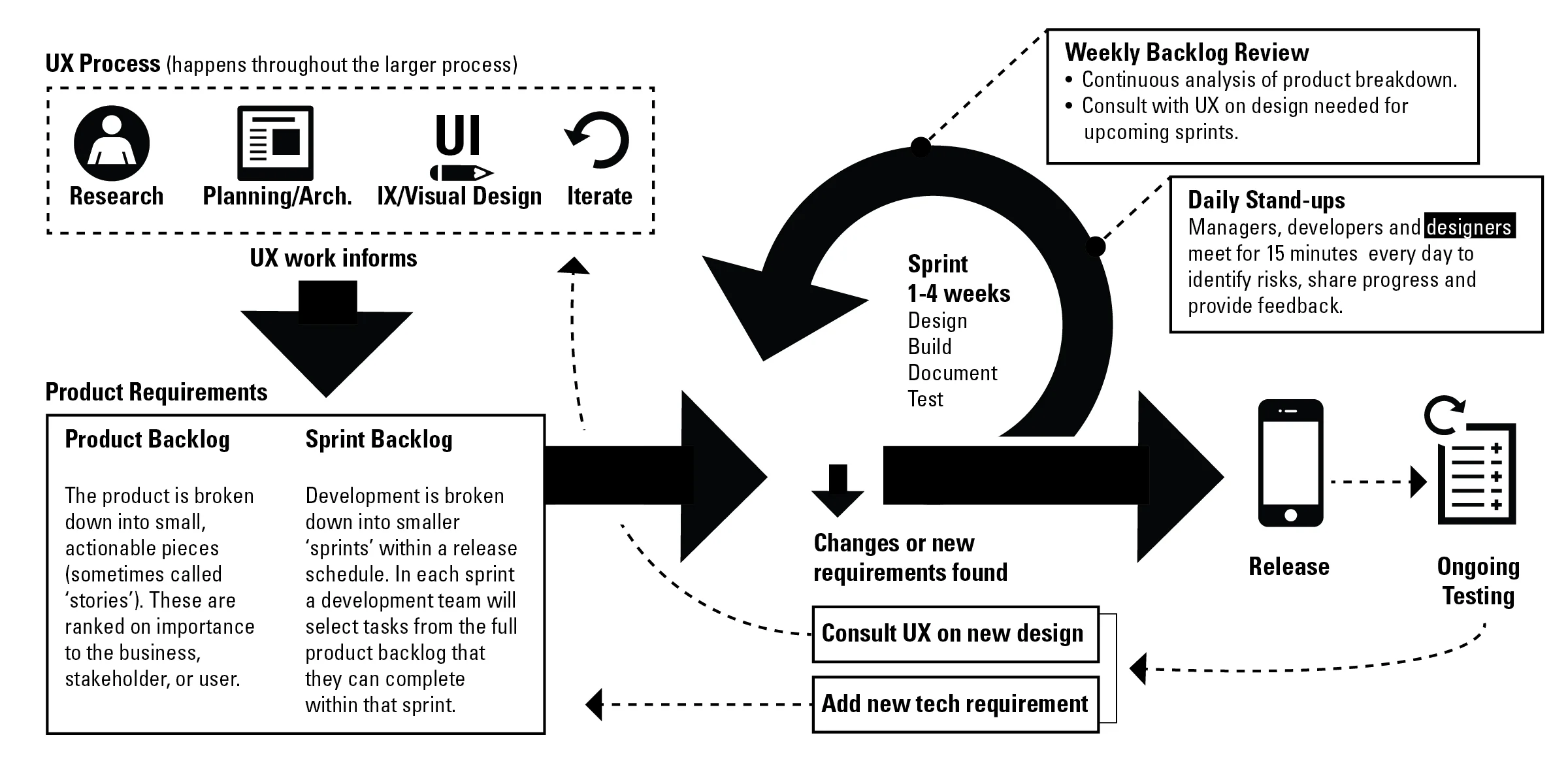 A visualization of design's integration into the larger agile process.