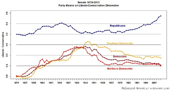 Senate Ideology