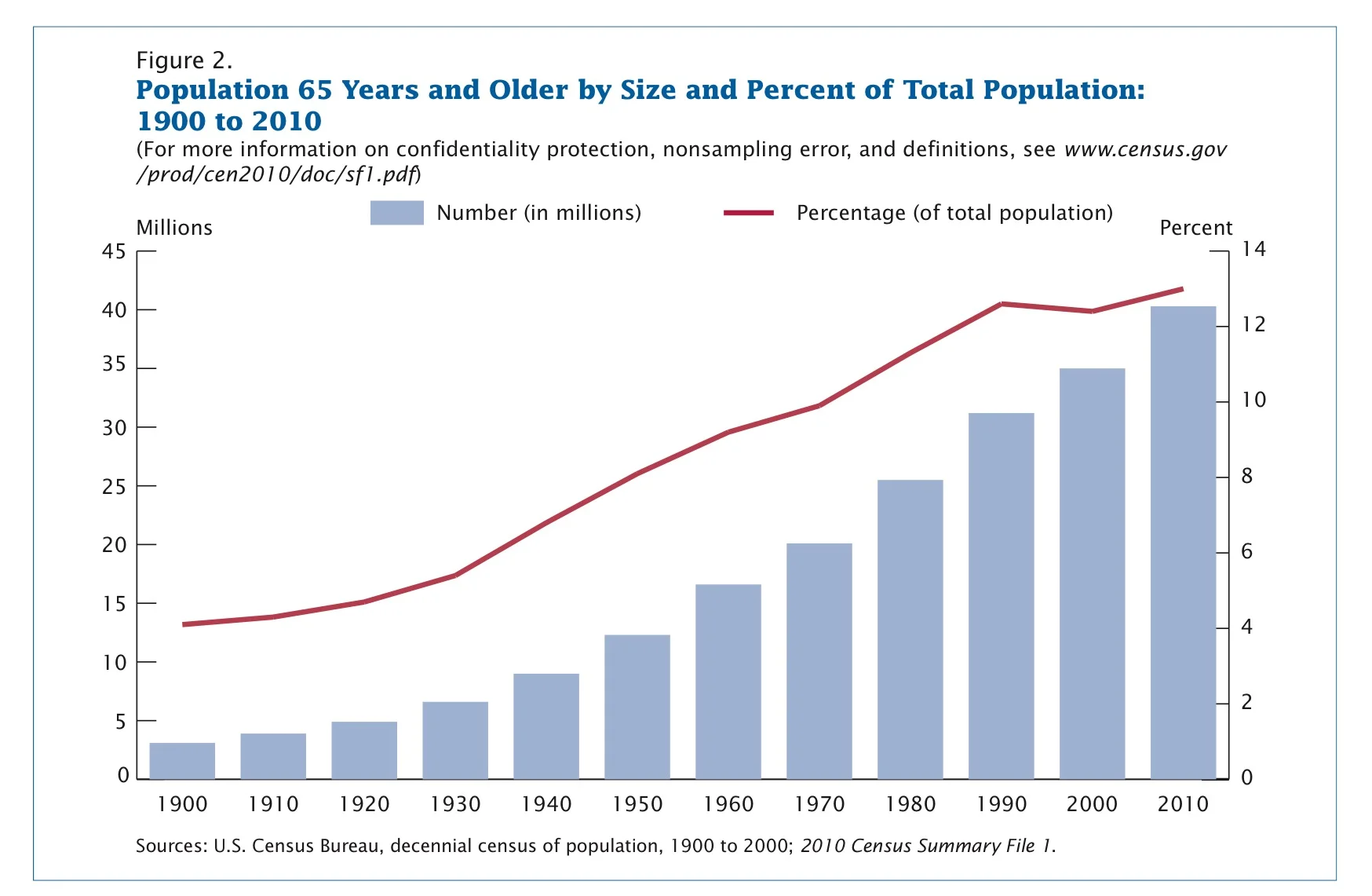 From Census Report Demographic Trends In The 20th Century .