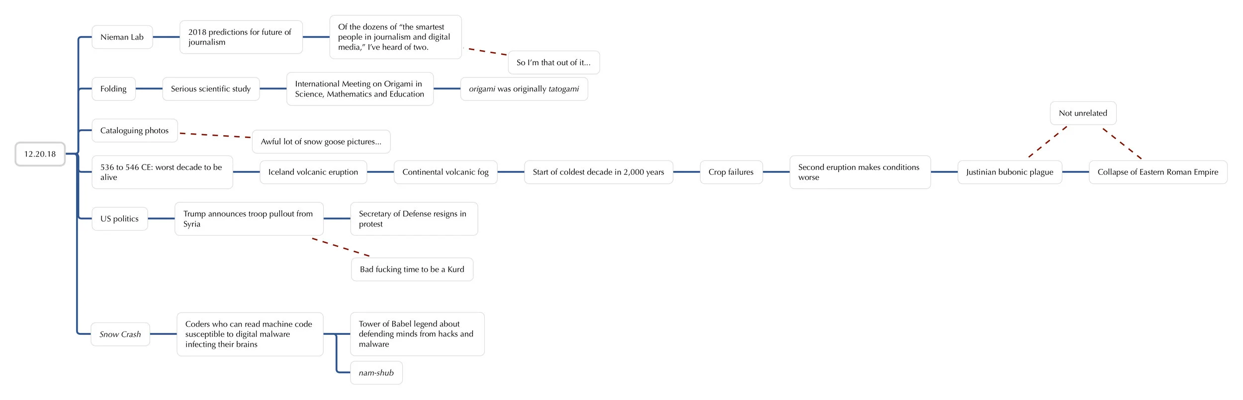 Yesterday’s mindmap