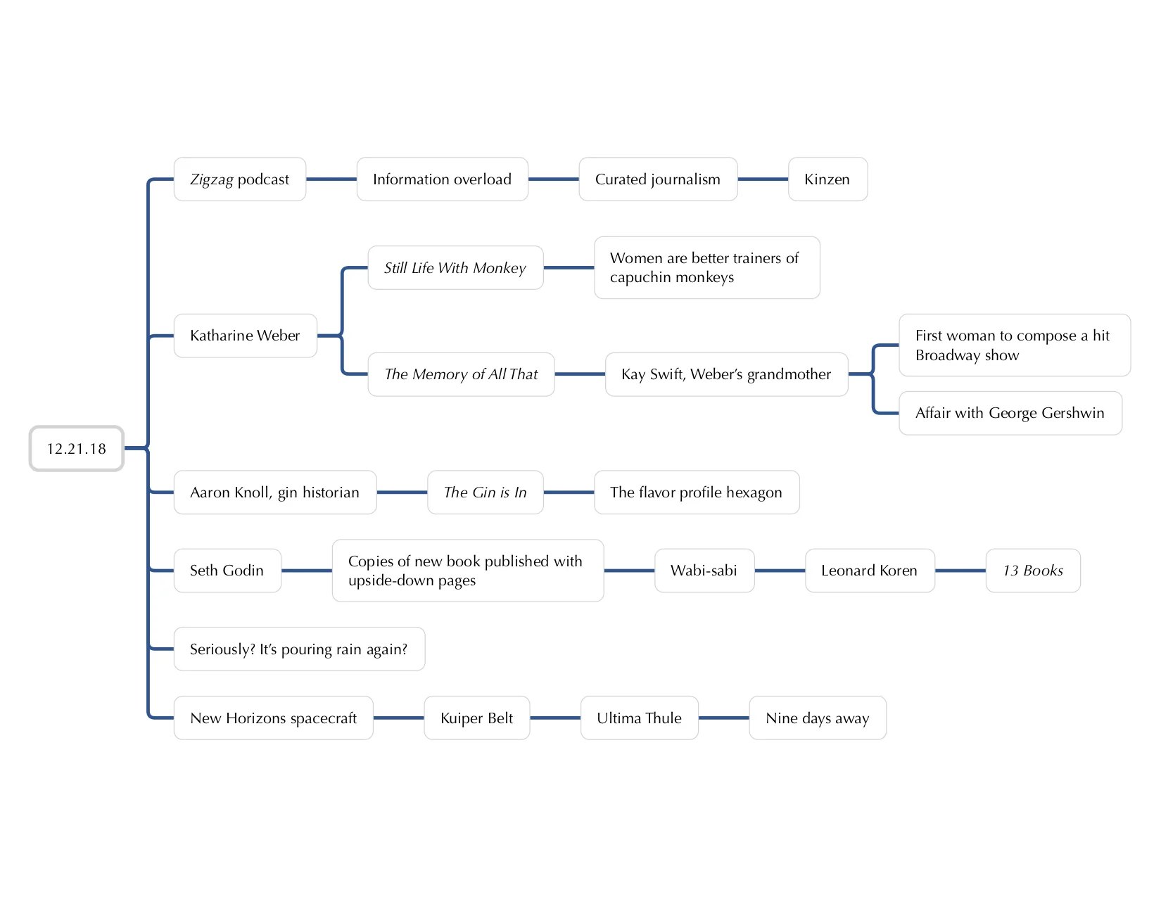 Yesterday’s mindmap
