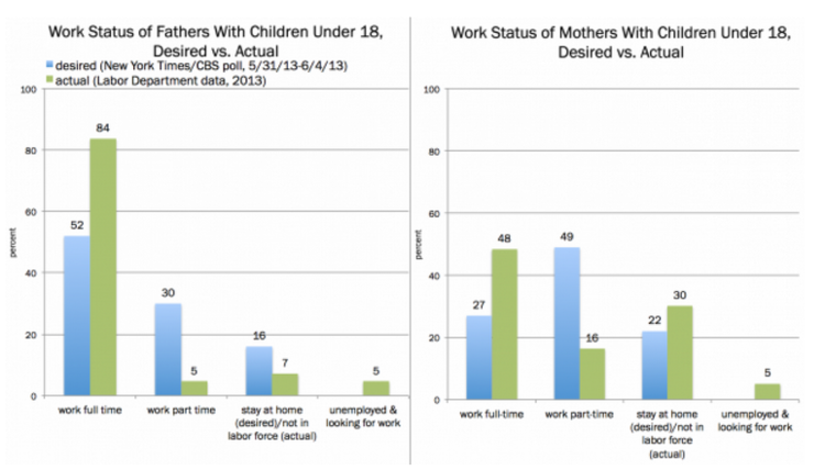 Blue bars show results from New York Times/CBS News poll conducted May 31-June 4, 2013, and refer to share of all survey respondents who are parents of children under 18. Green&nbsp;bars show 2013 Labor Department data, and refer to share of total c…