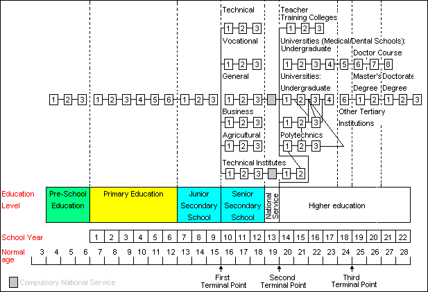 Educational Structure in Ghana - Image from Wikipedia