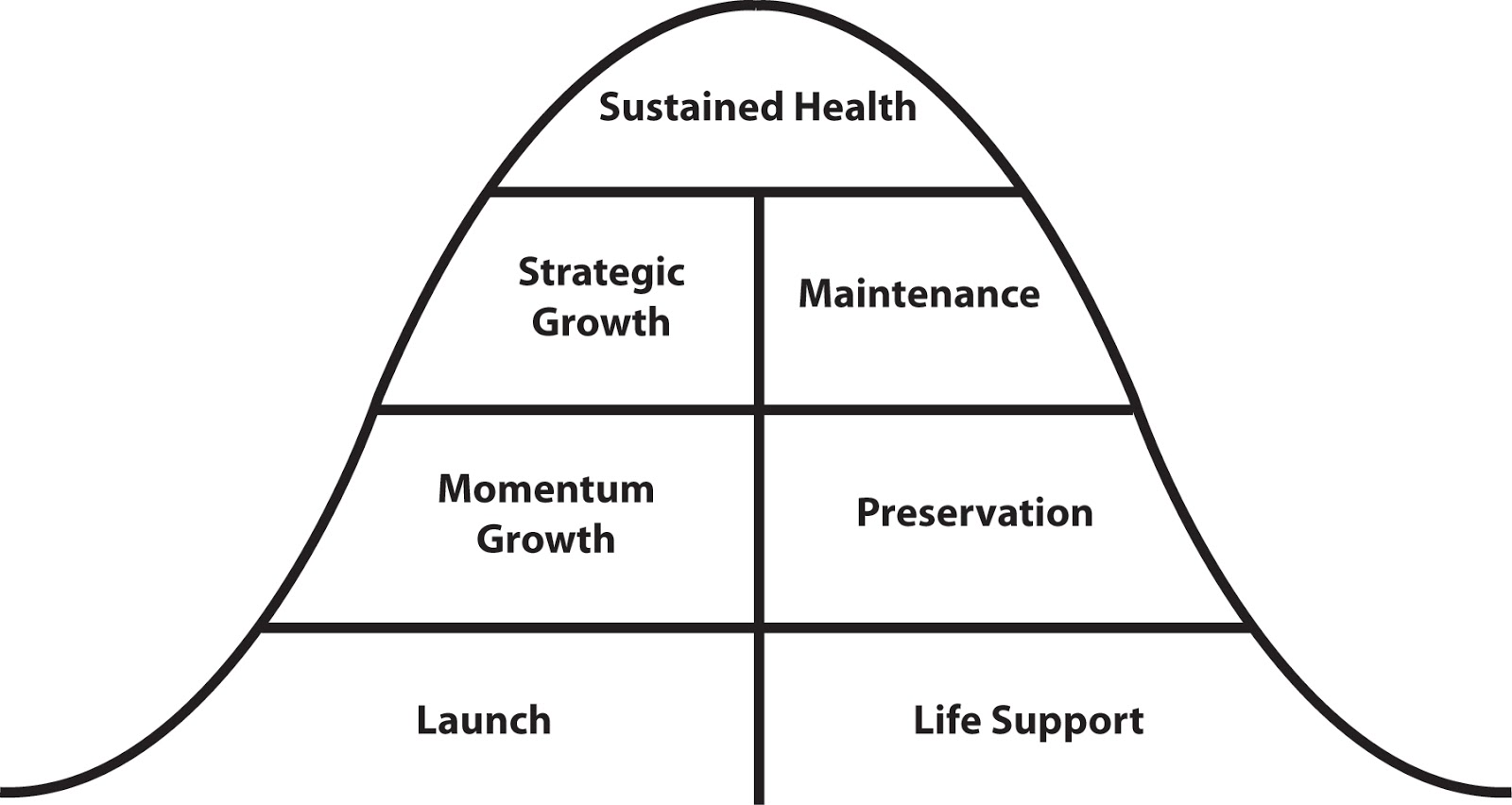 The Unstuck Church_bell curve_life cycle.jpeg