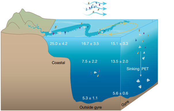 Figure représentant les concentrations de nanoplastiques, leur type et leurs origines présumées