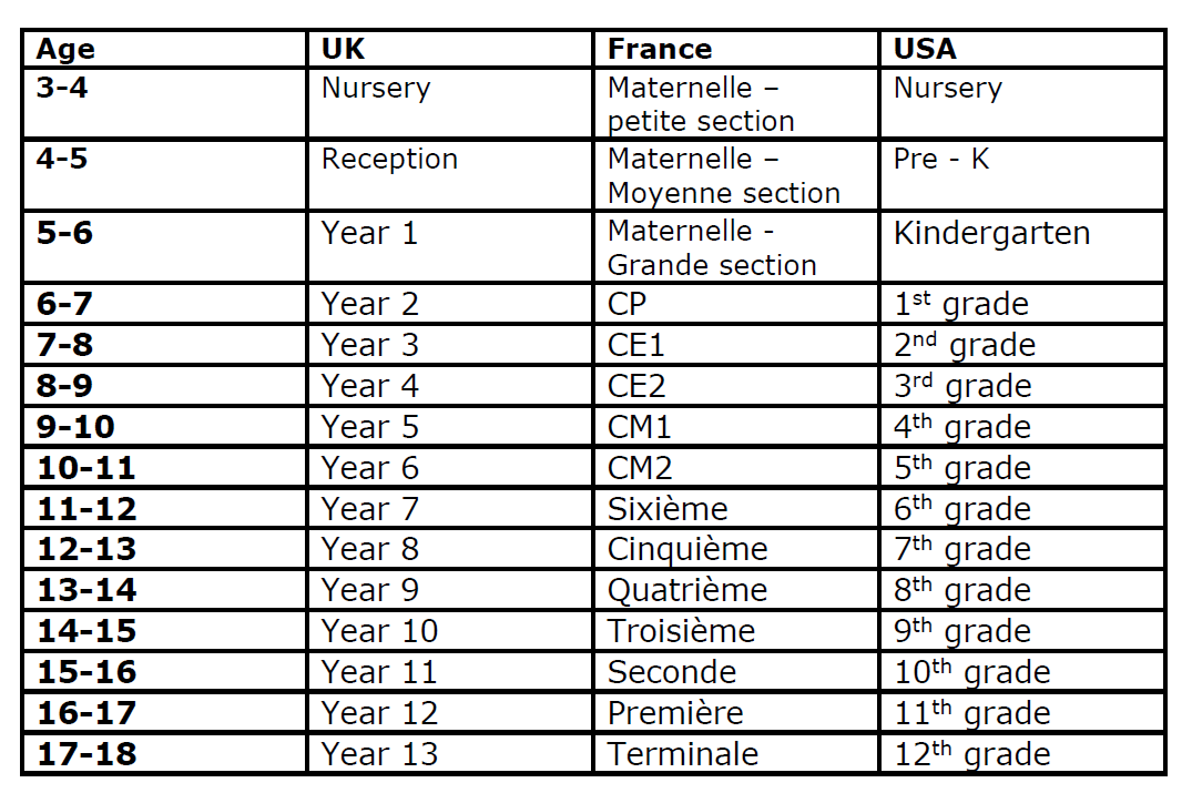 High School Placement Conversion Chart