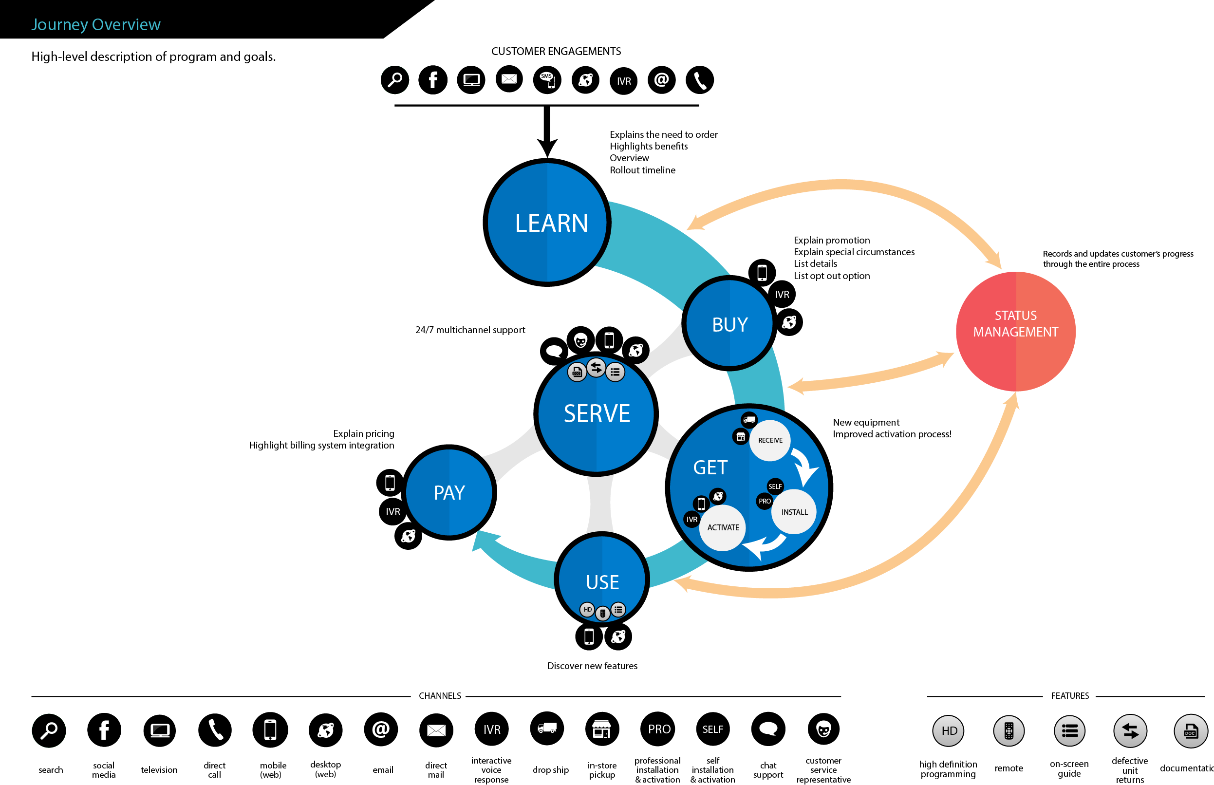 Generic_All Digital Journey Map_.png