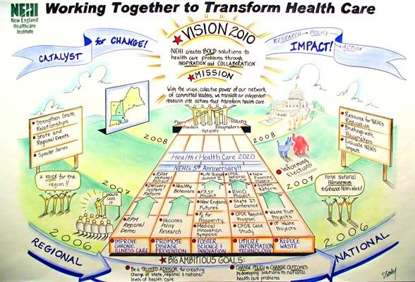This image was created based on several live client meetings. The vision mural format focuses on outcomes, showing the steps to reach them and illustrates the various influences that impact NEHI's goals.