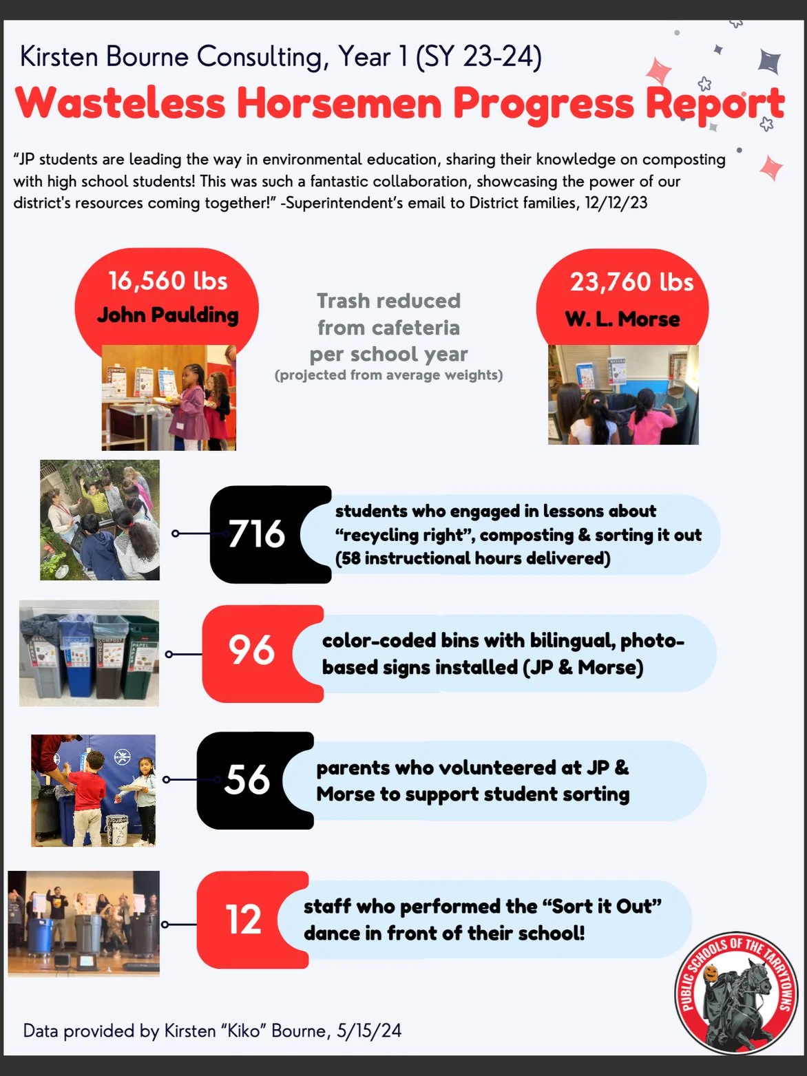 Wasteless Horsemen Zero Waste School Year 1 Project Recap