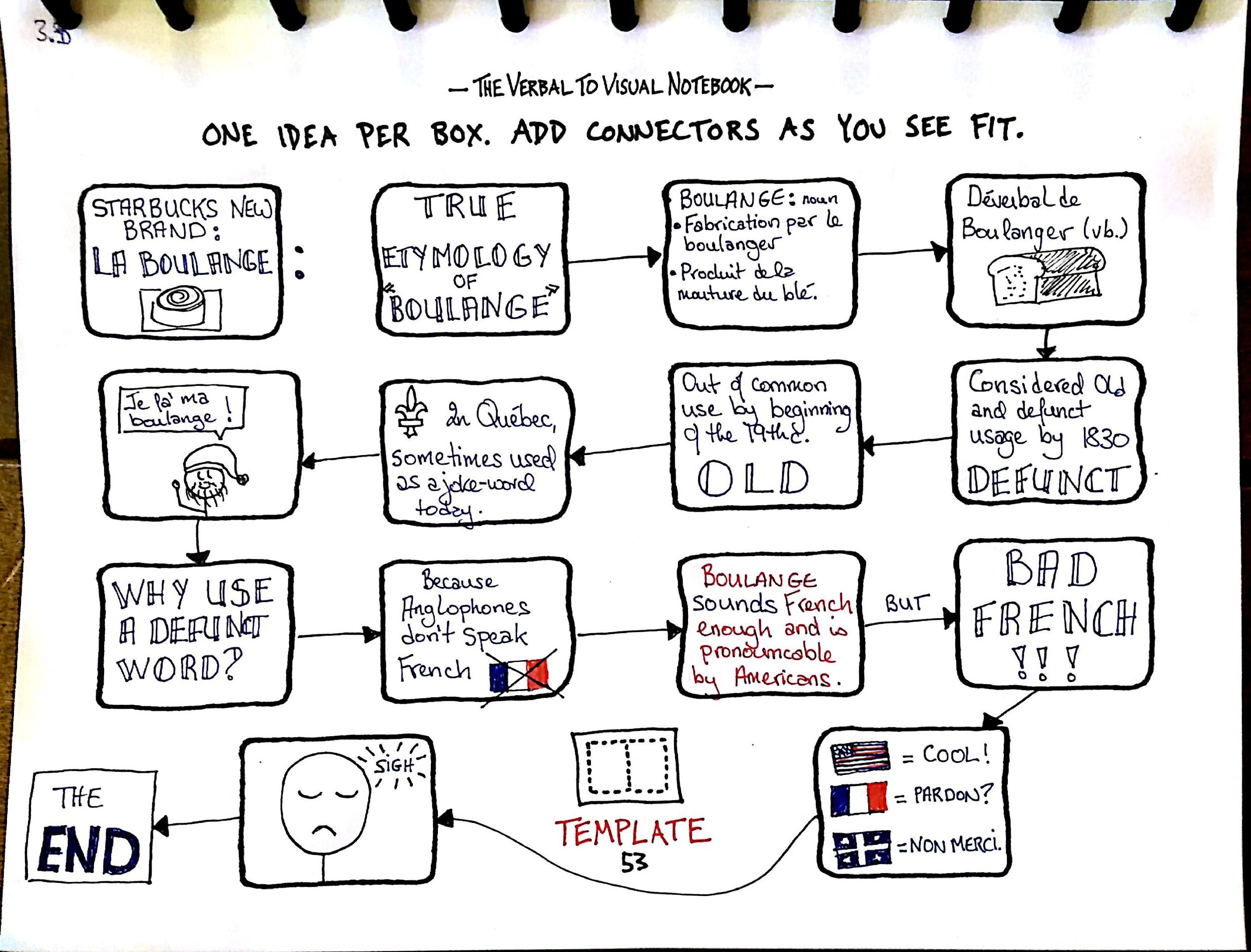 Using an assignment page for the Verbal to Visual Classroom course I am taking.