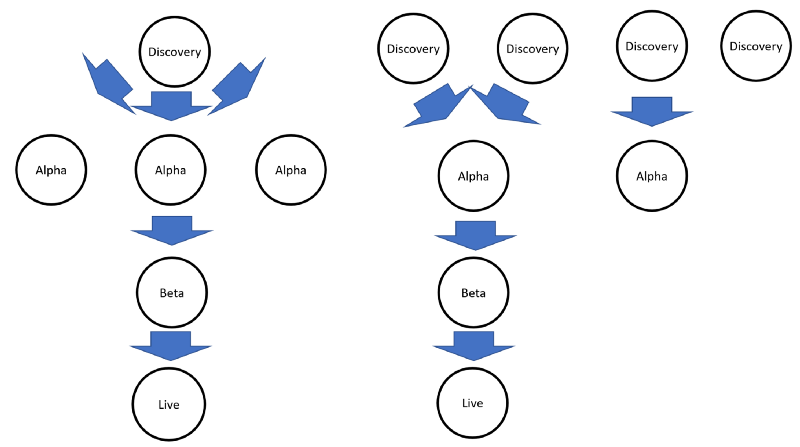 Michael brunton-Spall, https://medium.com/@bruntonspall/alpha-to-live-is-not-a-linear-progression-f38e49f5a52f