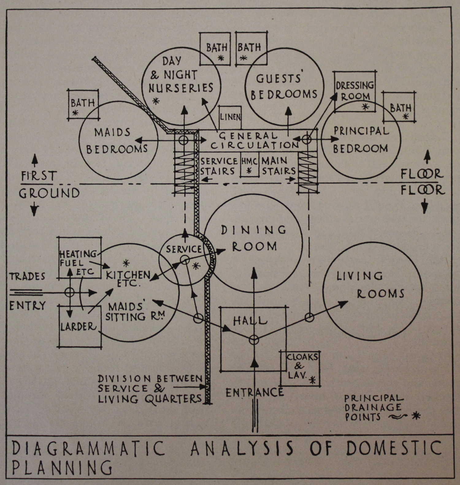 Diagramatic analysis of domestic planning Exert from Planning The Architects Handbook Fifth (Post war edition) 1947