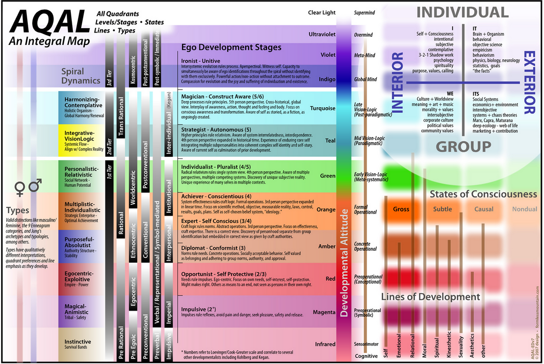 Ken Wilber's AQAL Integral Theory Map — Building the Life You Want LLC