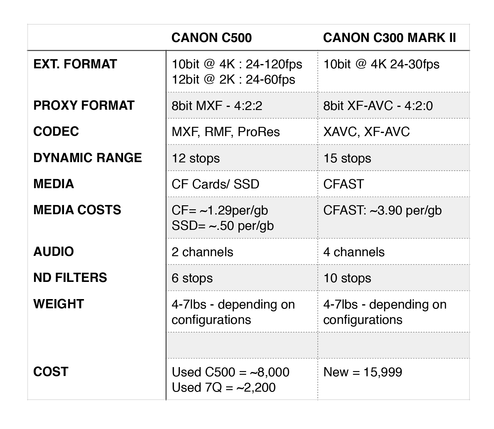 Canon C500 Comparision.png