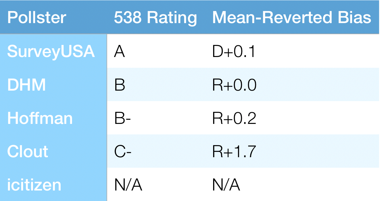 I compiled the ratings for every polling firm that has done a poll on Measure 97. All of the data comes from 538's Pollster Ratings . The mean-reverted bias is the percentage that 538 has calculated that a particular firm's polls are biased towards one party or the other. R+1 is a one percentage point bias towards the GOP while a D+1.5 is a one and a half percentage point bias towards the Democrat party.