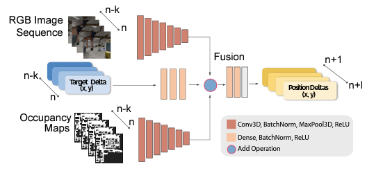 Gesture2Path: Imitation Learning for Gesture-Aware Navigation