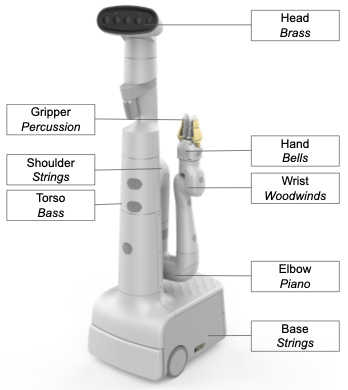 Music Mode: Transforming Robot Movement into Music Increases Likability and Perceived Intelligence