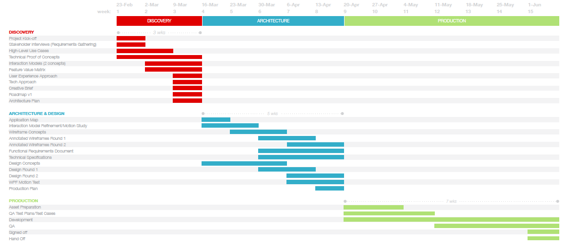 A traditional waterfall project plan often called a Gantt Chart
