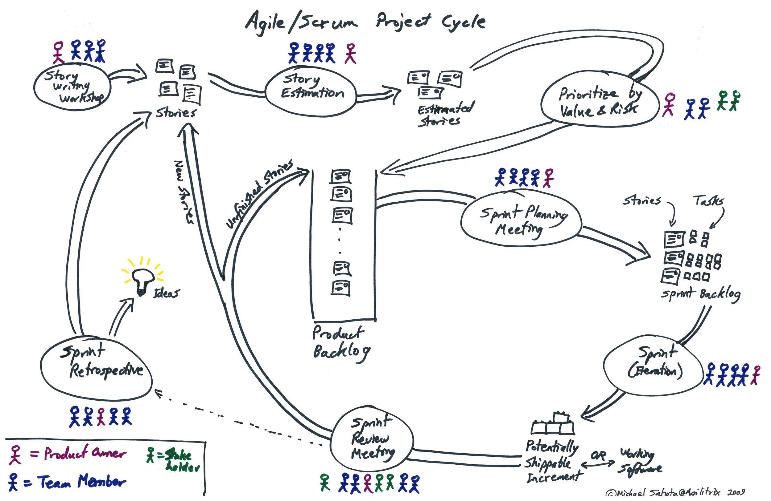 A great capture of the SCRUM cycle courtesy of Agilitrix.com