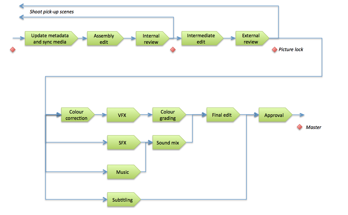 Post-production workflow.png