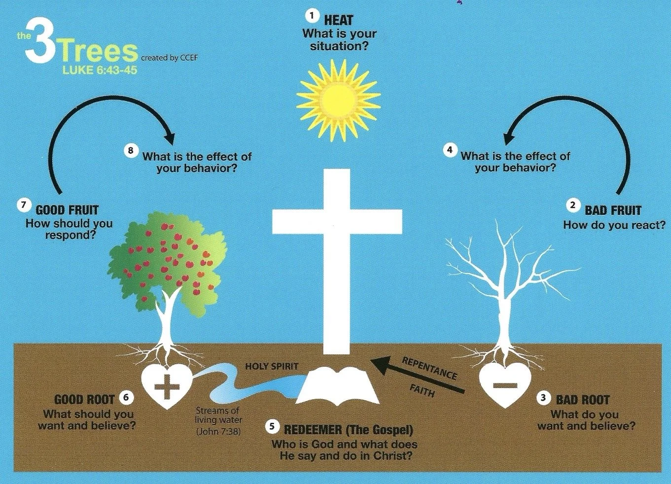 The Heart And The Three Trees
