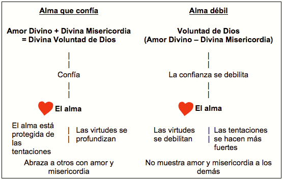 Resultado de imagen para amor misericordioso DIAGRAMA