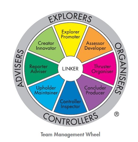 Team Management Wheel