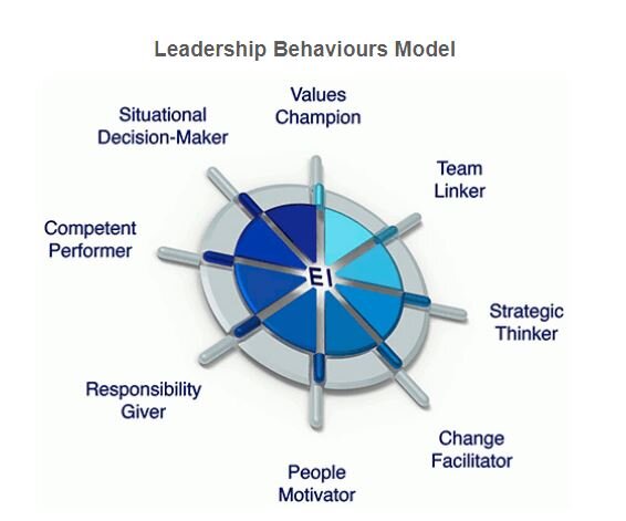 Leadership Behaviours Model