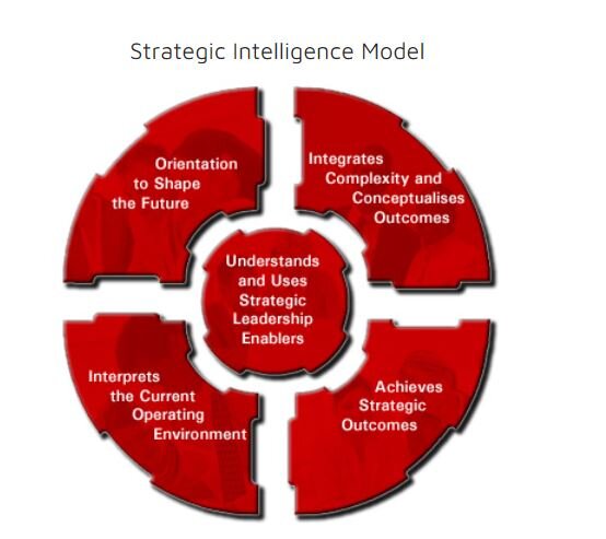 Strategic Intelligence