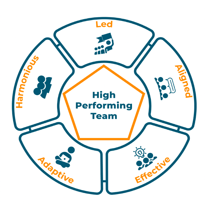 High Performing Teams