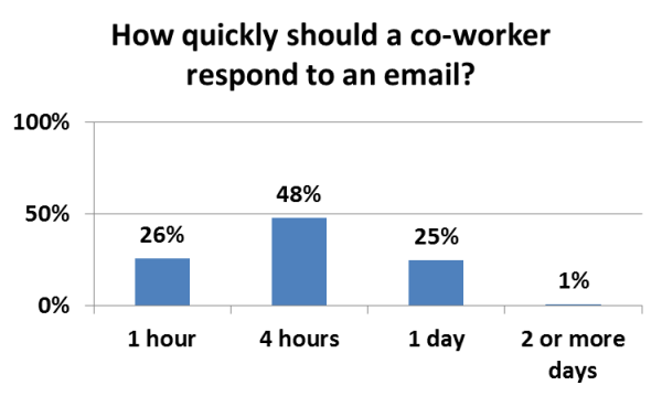 How quickly should you respond to an email? — Jeff Toister