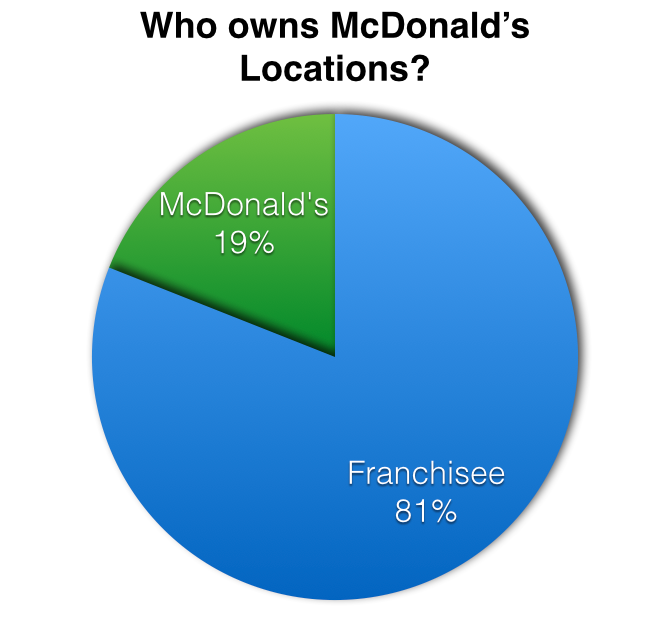 Mcdonalds Chart