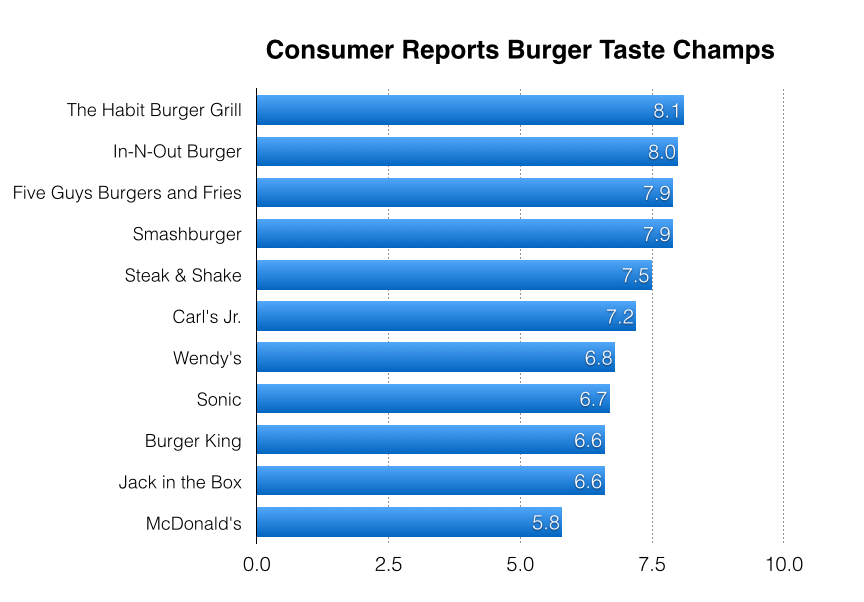 Source: Consumer Reports