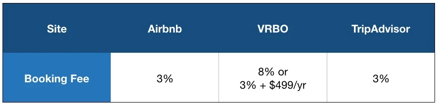 Typical booking fees for Airbnb, VRBO, and TripAdvisor