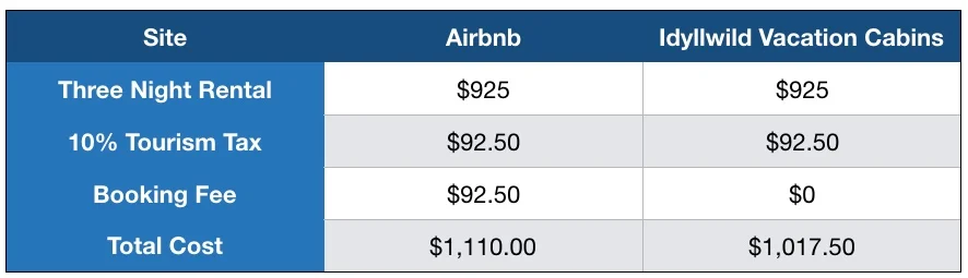 Fee comparison between Airbnb and Idyllwild Vacation Cabins