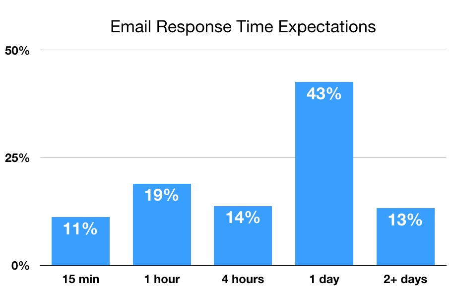 Bar chart of which generation expects a response in 1 hour or less