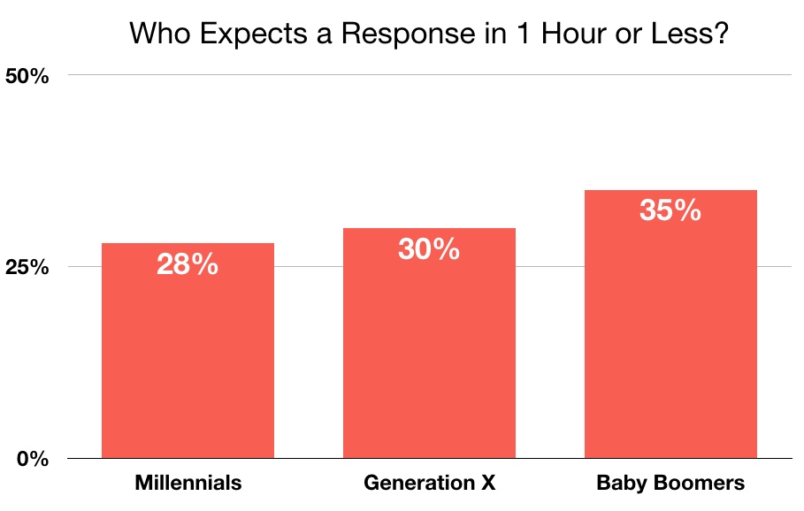 Email response time expectations by generation