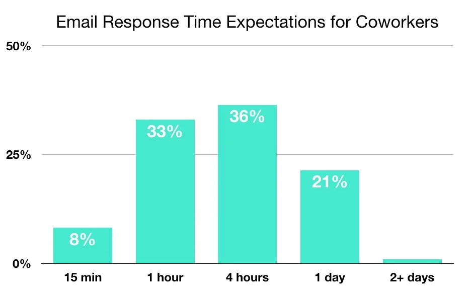 Chart of email response time expectations for coworkers.