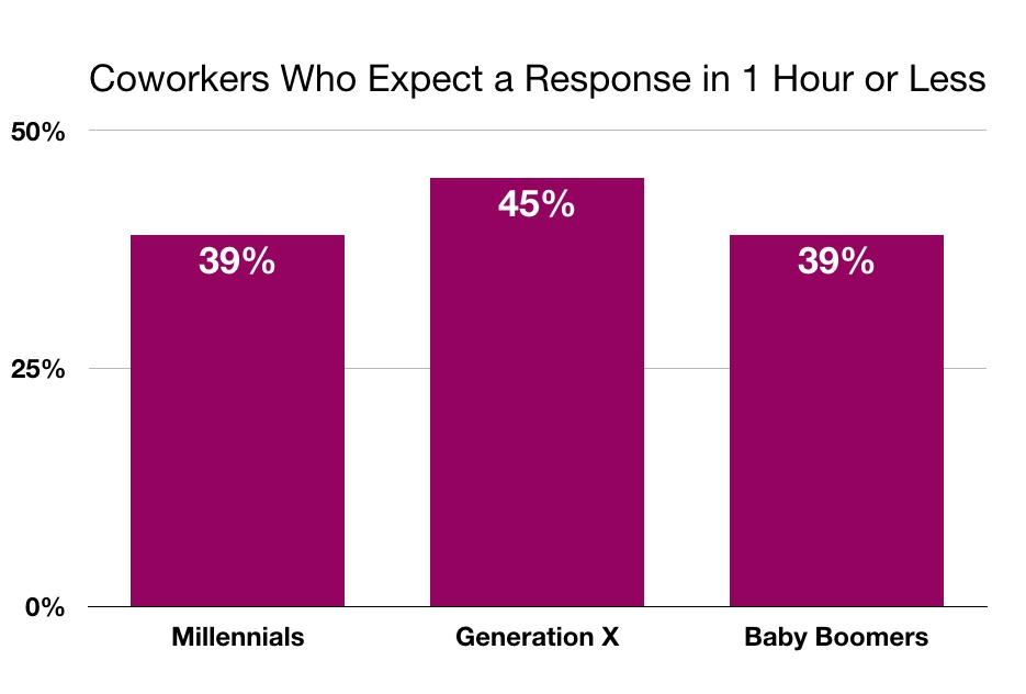 Generation Time Chart