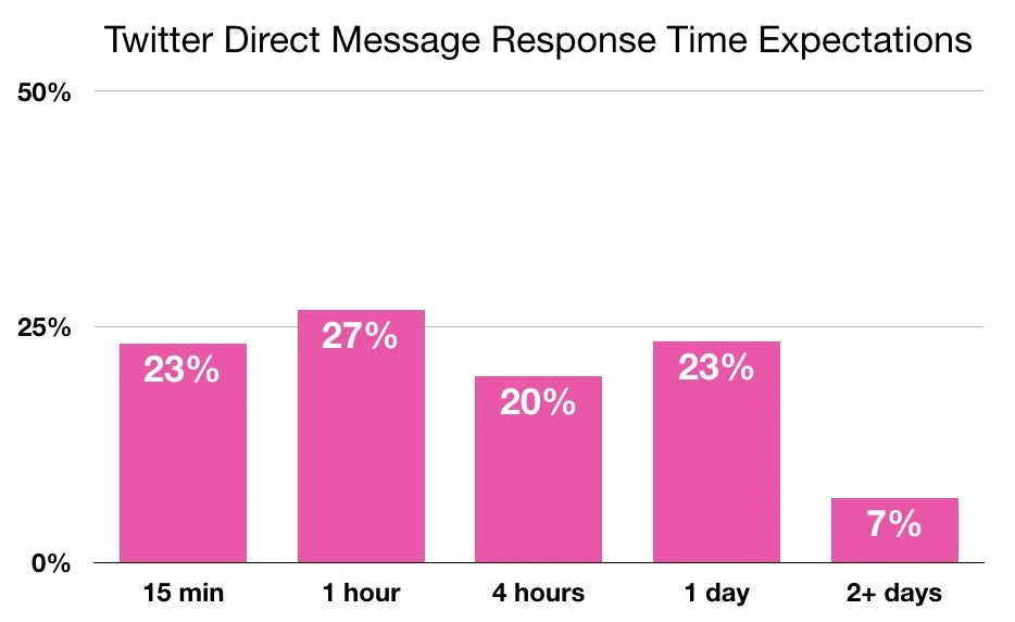 Twitter response time expectations.