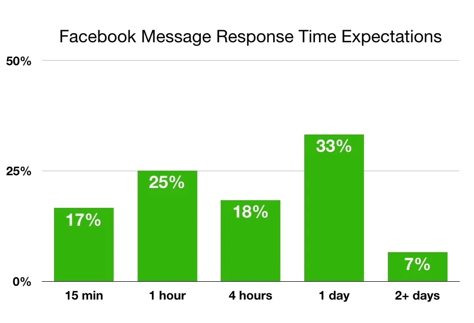 Chart showing Facebook message response time expectations.