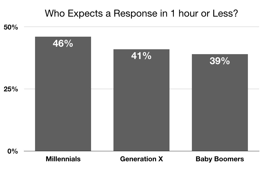 Chart showing Facebook message response time expectations by generation.