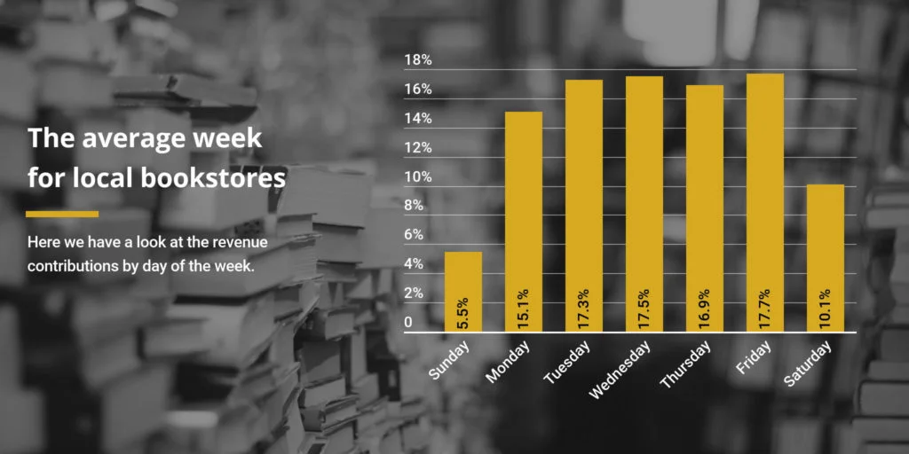 Bookstore revenue by day of the week. Image source: Womply