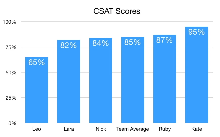 CSAT Scores.jpeg