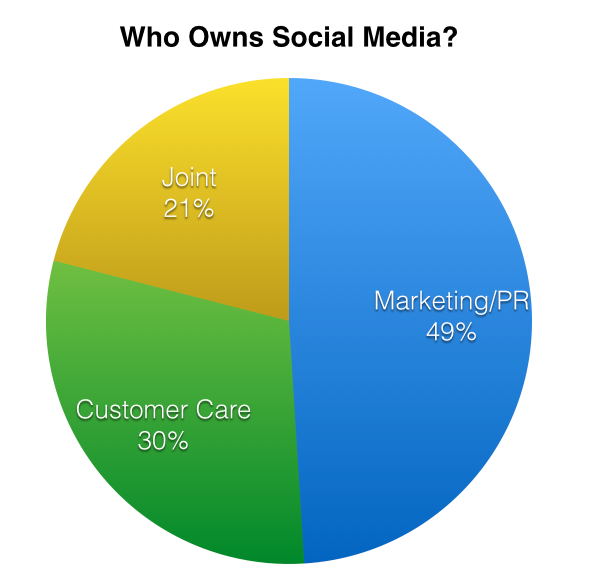 Graphic showing which departments own social media.